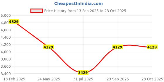 tatacliq.com Louis Philippe Men's Black Monk Shoes louis philippe Price History Graph from 13 Feb 2025 to 22 Oct 2025