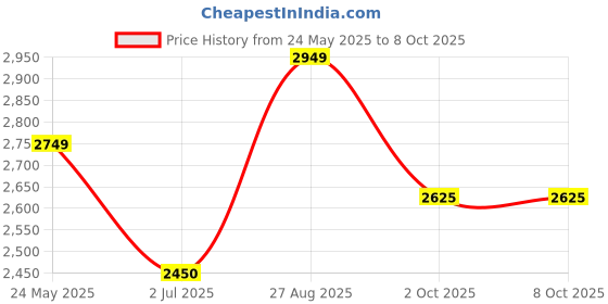 tatacliq.com Louis Philippe Men's Black Monk Shoes louis philippe Price History Graph from 24 May 2025 to 4 Oct 2025