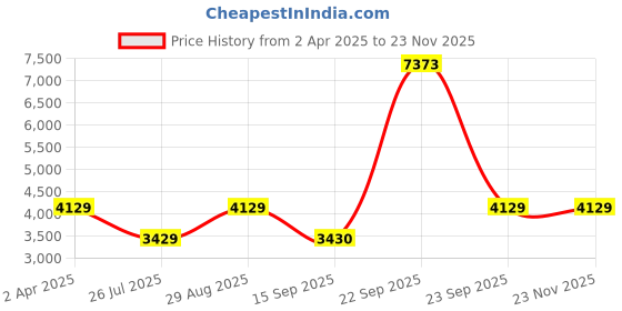 tatacliq.com Louis Philippe Men's Black Monk Shoes louis philippe Price History Graph from 2 Apr 2025 to 22 Nov 2025