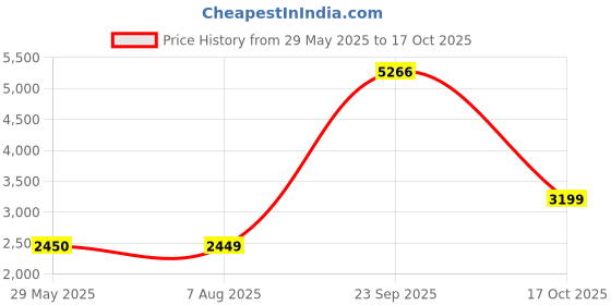 tatacliq.com Louis Philippe Men's Black Monk Shoes louis philippe Price History Graph from 29 May 2025 to 17 Oct 2025