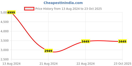 tatacliq.com Louis Philippe Men's Black Oxford Shoes louis philippe Price History Graph from 13 Aug 2024 to 23 Oct 2025