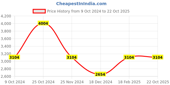 tatacliq.com Louis Philippe Men's Black Oxford Shoes louis philippe Price History Graph from 9 Oct 2024 to 22 Oct 2025