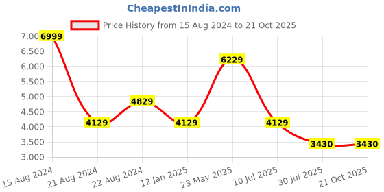 tatacliq.com Louis Philippe Men's Black Oxford Shoes louis philippe Price History Graph from 15 Aug 2024 to 20 Oct 2025