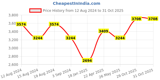 tatacliq.com Louis Philippe Men's Black Oxford Shoes louis philippe Price History Graph from 12 Aug 2024 to 31 Oct 2025