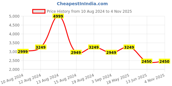 tatacliq.com Louis Philippe Men's Black Oxford Shoes louis philippe Price History Graph from 10 Aug 2024 to 3 Nov 2025