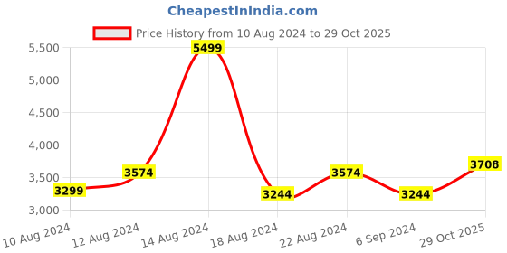 tatacliq.com Louis Philippe Men's Black Oxford Shoes louis philippe Price History Graph from 10 Aug 2024 to 29 Oct 2025