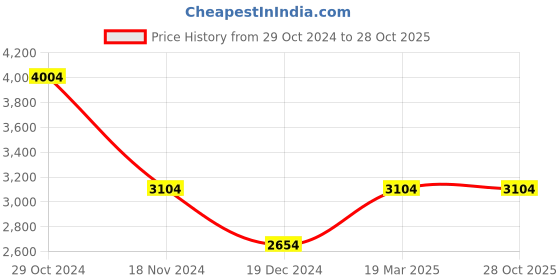tatacliq.com Louis Philippe Men's Black Oxford Shoes louis philippe Price History Graph from 29 Oct 2024 to 28 Oct 2025