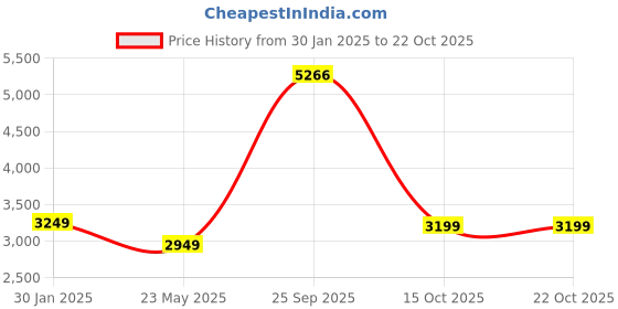 tatacliq.com Louis Philippe Men's Black Oxford Shoes louis philippe Price History Graph from 30 Jan 2025 to 22 Oct 2025