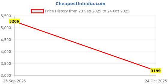 tatacliq.com Louis Philippe Men's Black Oxford Shoes louis philippe Price History Graph from 23 Sep 2025 to 24 Oct 2025
