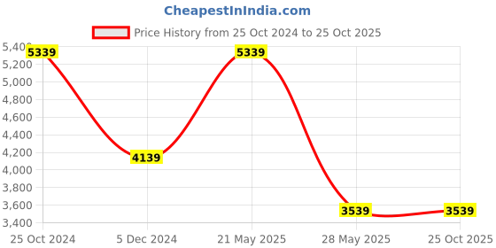 tatacliq.com Louis Philippe Men's Black Oxford Shoes louis philippe Price History Graph from 25 Oct 2024 to 24 Oct 2025