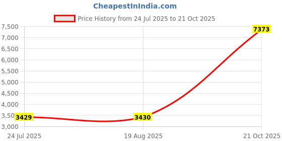 tatacliq.com Louis Philippe Men's Black Oxford Shoes louis philippe Price History Graph from 24 Jul 2025 to 21 Oct 2025