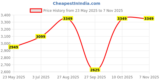 tatacliq.com Louis Philippe Men's Black Oxford Shoes louis philippe Price History Graph from 23 May 2025 to 3 Nov 2025
