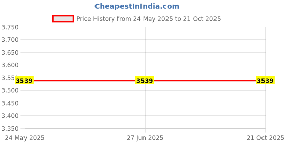 tatacliq.com Louis Philippe Men's Black Oxford Shoes louis philippe Price History Graph from 24 May 2025 to 21 Oct 2025