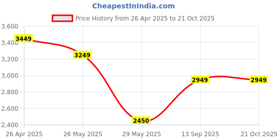 tatacliq.com Louis Philippe Men's Black Oxford Shoes louis philippe Price History Graph from 26 Apr 2025 to 21 Oct 2025