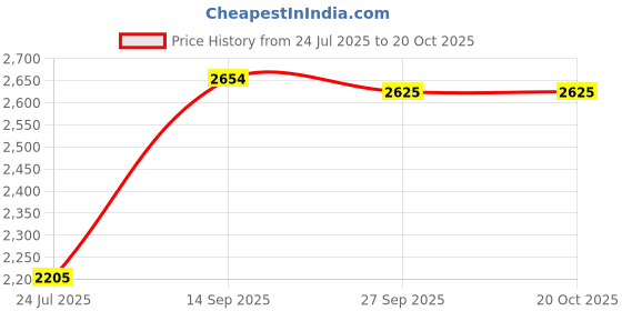 tatacliq.com Louis Philippe Men's Black Oxford Shoes louis philippe Price History Graph from 24 Jul 2025 to 20 Oct 2025
