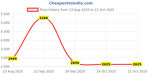 tatacliq.com Louis Philippe Men's Black Oxford Shoes louis philippe Price History Graph from 23 Aug 2025 to 21 Oct 2025