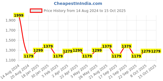 tatacliq.com Louis Philippe Men's Black Slides louis philippe Price History Graph from 14 Aug 2024 to 13 Oct 2025