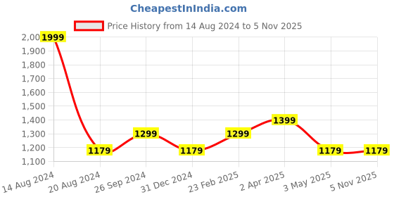 tatacliq.com Louis Philippe Men's Black Slides louis philippe Price History Graph from 14 Aug 2024 to 3 Nov 2025