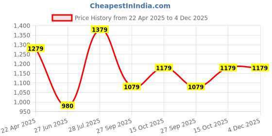 tatacliq.com Louis Philippe Men's Black Slides louis philippe Price History Graph from 22 Apr 2025 to 3 Dec 2025