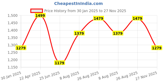tatacliq.com Louis Philippe Men's Black Slides louis philippe Price History Graph from 30 Jan 2025 to 27 Nov 2025