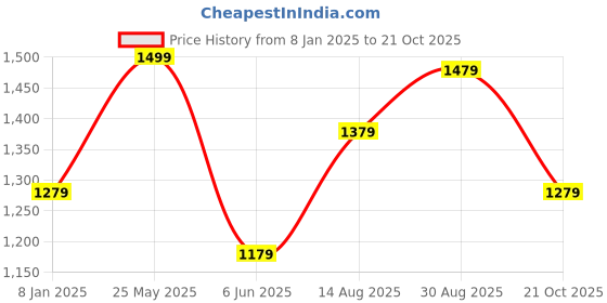 tatacliq.com Louis Philippe Men's Black Slides louis philippe Price History Graph from 8 Jan 2025 to 21 Oct 2025