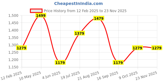 tatacliq.com Louis Philippe Men's Black Slides louis philippe Price History Graph from 12 Feb 2025 to 22 Nov 2025