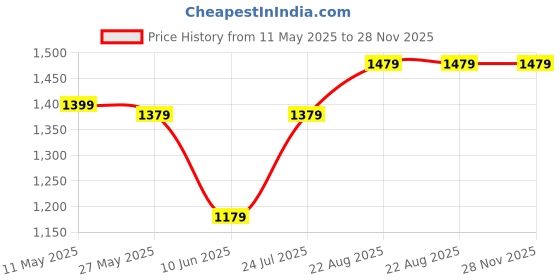 tatacliq.com Louis Philippe Men's Black Slides louis philippe Price History Graph from 11 May 2025 to 27 Nov 2025