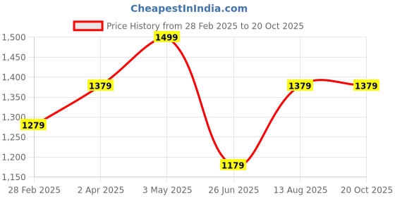 tatacliq.com Louis Philippe Men's Black Slides louis philippe Price History Graph from 28 Feb 2025 to 19 Oct 2025