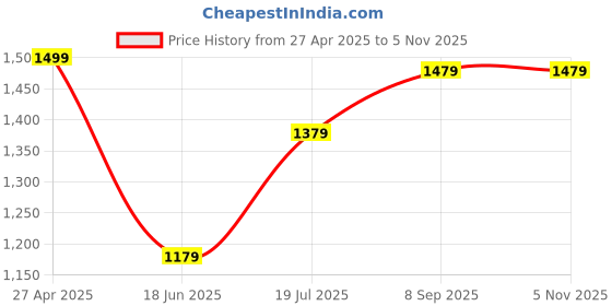 tatacliq.com Louis Philippe Men's Black Slides louis philippe Price History Graph from 27 Apr 2025 to 3 Nov 2025