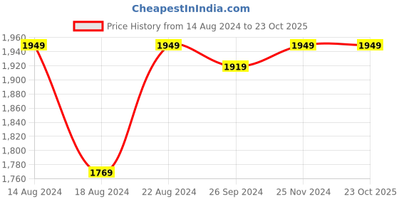 tatacliq.com Louis Philippe Men's Black Thong Sandals louis philippe Price History Graph from 14 Aug 2024 to 22 Oct 2025
