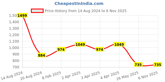 tatacliq.com Louis Philippe Men's Black Thong Sandals louis philippe Price History Graph from 14 Aug 2024 to 4 Nov 2025