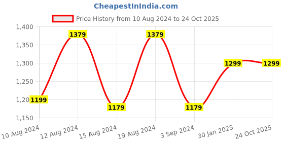 tatacliq.com Louis Philippe Men's Black Thong Sandals louis philippe Price History Graph from 10 Aug 2024 to 22 Oct 2025