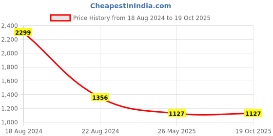 tatacliq.com Louis Philippe Men's Black Thong Sandals louis philippe Price History Graph from 18 Aug 2024 to 17 Oct 2025