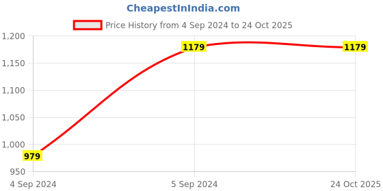 tatacliq.com Louis Philippe Men's Black Thong Sandals louis philippe Price History Graph from 4 Sep 2024 to 22 Oct 2025