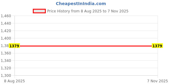 tatacliq.com Louis Philippe Men's Black Thong Sandals louis philippe Price History Graph from 8 Aug 2025 to 7 Nov 2025