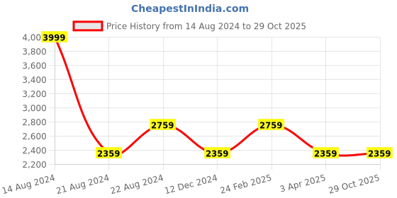 tatacliq.com Louis Philippe Men's Blue Casual Sneakers louis philippe Price History Graph from 14 Aug 2024 to 28 Oct 2025