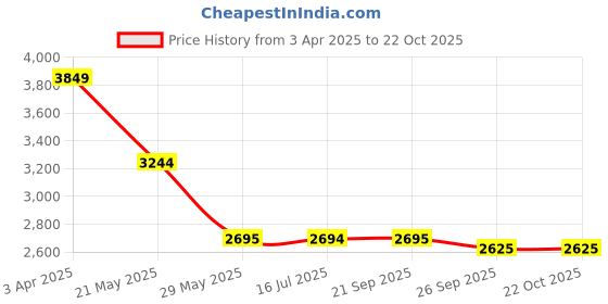 tatacliq.com Louis Philippe Men's Blue Derby Shoes louis philippe Price History Graph from 3 Apr 2025 to 21 Oct 2025