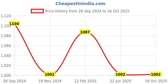 tatacliq.com Louis Philippe Men's Blue Slides louis philippe Price History Graph from 26 Sep 2024 to 16 Oct 2025