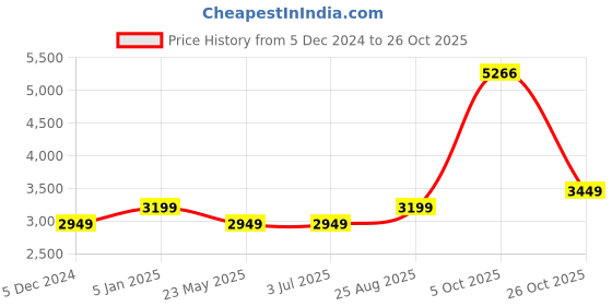 tatacliq.com Louis Philippe Men's Brown Brogue Shoes louis philippe Price History Graph from 5 Dec 2024 to 26 Oct 2025