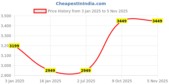 tatacliq.com Louis Philippe Men's Brown Brogue Shoes louis philippe Price History Graph from 3 Jan 2025 to 3 Nov 2025