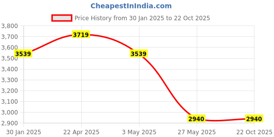 tatacliq.com Louis Philippe Men's Brown Brogue Shoes louis philippe Price History Graph from 30 Jan 2025 to 22 Oct 2025