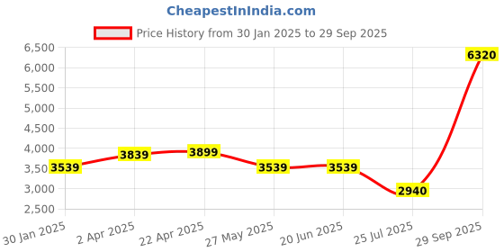 tatacliq.com Louis Philippe Men's Brown Brogue Shoes louis philippe Price History Graph from 30 Jan 2025 to 29 Sep 2025
