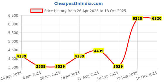 tatacliq.com Louis Philippe Men's Brown Brogue Shoes louis philippe Price History Graph from 26 Apr 2025 to 18 Oct 2025