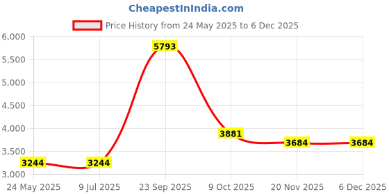 tatacliq.com Louis Philippe Men's Brown Brogue Shoes louis philippe Price History Graph from 24 May 2025 to 5 Dec 2025