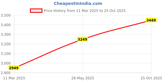 tatacliq.com Louis Philippe Men's Brown Brogue Shoes louis philippe Price History Graph from 11 Mar 2025 to 25 Oct 2025