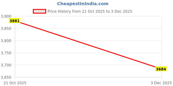 tatacliq.com Louis Philippe Men's Brown Brogue Shoes louis philippe Price History Graph from 21 Oct 2025 to 3 Dec 2025