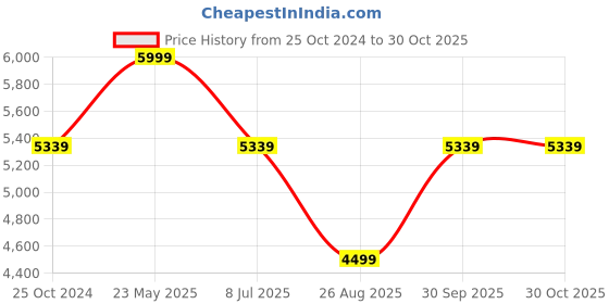 tatacliq.com Louis Philippe Men's Brown Casual Loafers louis philippe Price History Graph from 25 Oct 2024 to 30 Oct 2025