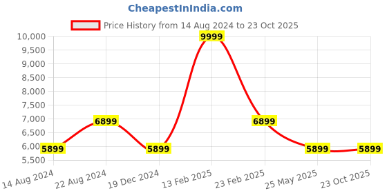tatacliq.com Louis Philippe Men's Brown Casual Loafers louis philippe Price History Graph from 14 Aug 2024 to 23 Oct 2025