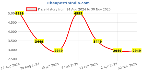 tatacliq.com Louis Philippe Men's Brown Casual Loafers louis philippe Price History Graph from 14 Aug 2024 to 30 Nov 2025