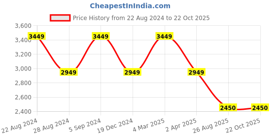 tatacliq.com Louis Philippe Men's Brown Casual Loafers louis philippe Price History Graph from 22 Aug 2024 to 21 Oct 2025